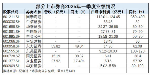 配资股票配资 十余家券商一季度业绩预喜，合并效应下座次“洗牌”