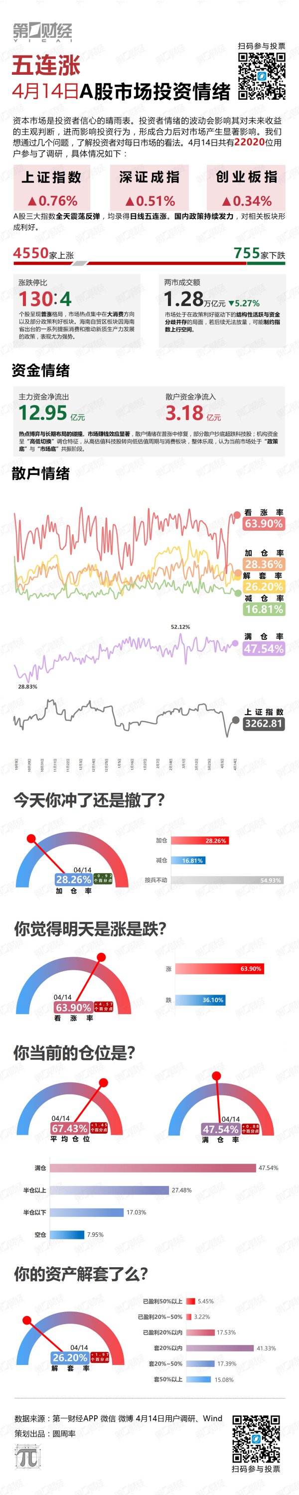 股票炒股配资开户 五连涨！